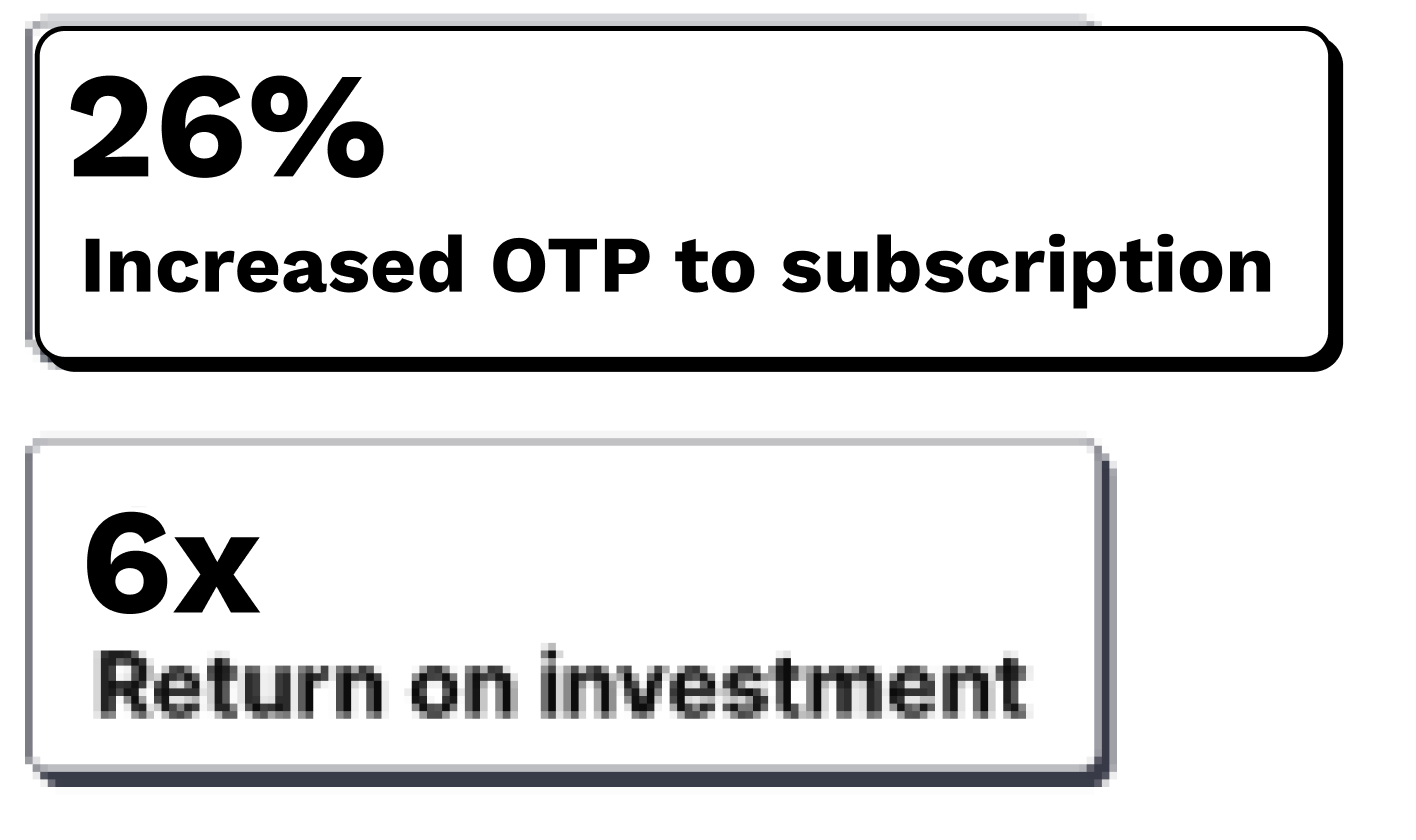 26% increased OTP to subscription. 6x return on investment.