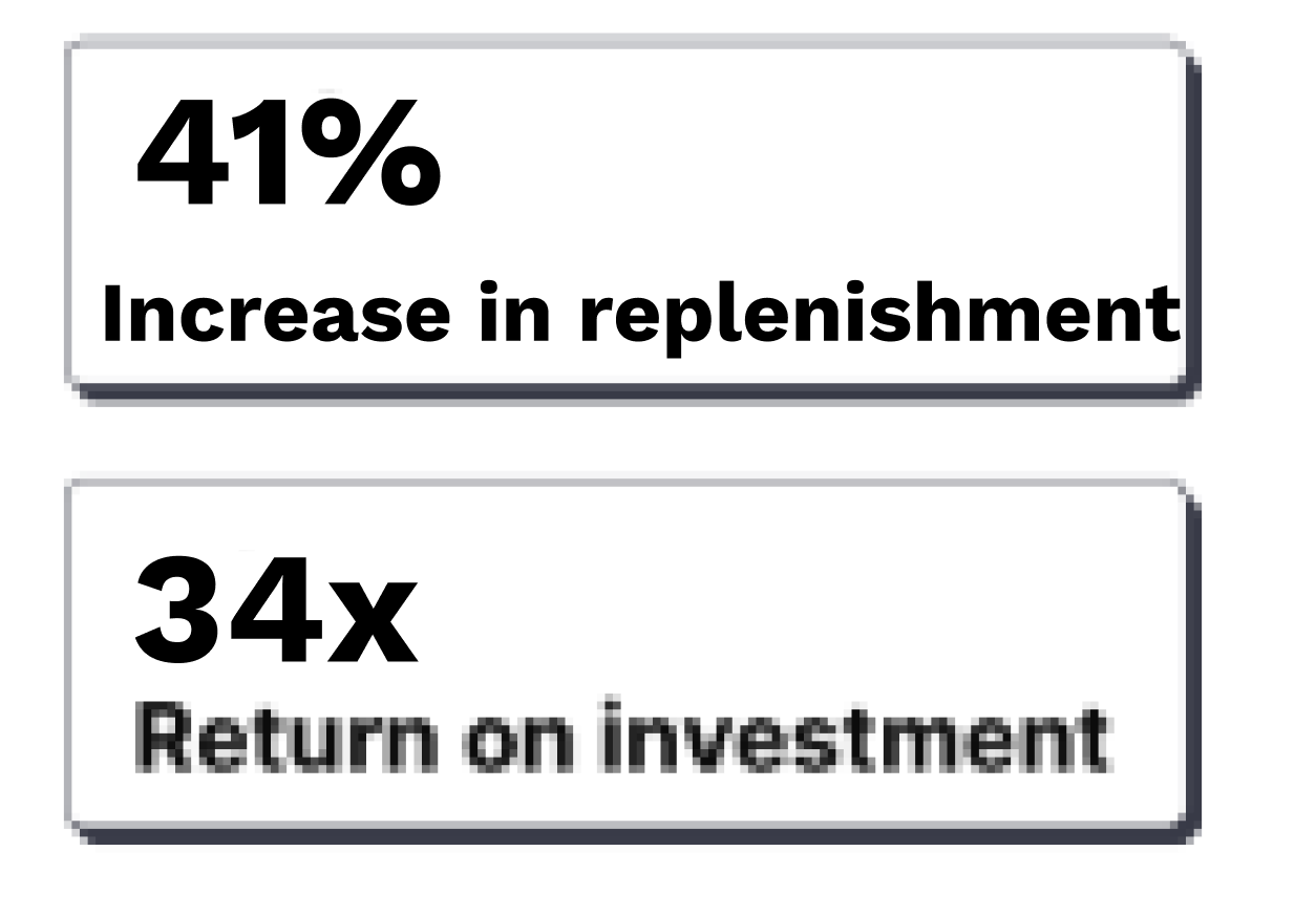 34x return on investment.